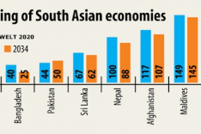 Economy of Bangladesh